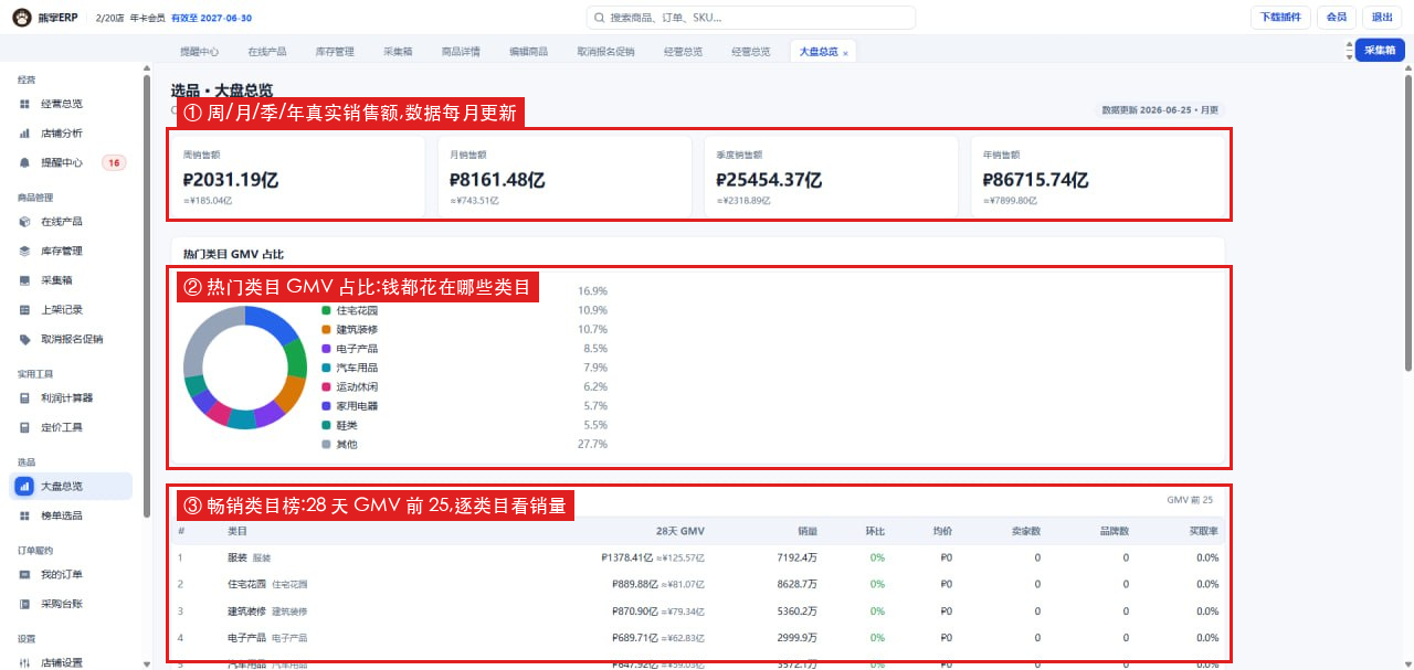 熊掌ERP 大盘总览:平台销售额、热门类目 GMV 占比、畅销类目榜